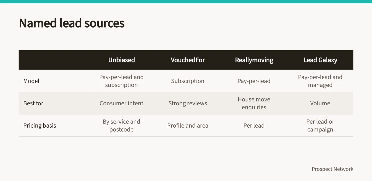 Comparison table of five mortgage lead sources (Are lead generation companies for mortgage brokers worth the cost?)