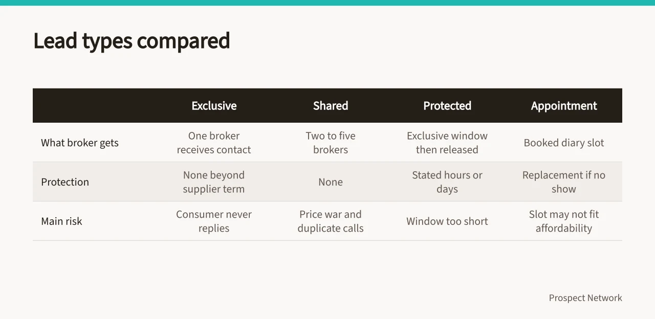 Comparison table of five mortgage lead types (Are lead generation companies for mortgage brokers worth the cost?)