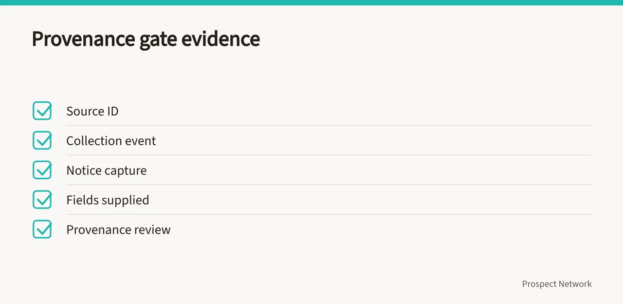 Checklist of provenance evidence items for lead records (Six quality gates for a lead network, from provenance to advertising)