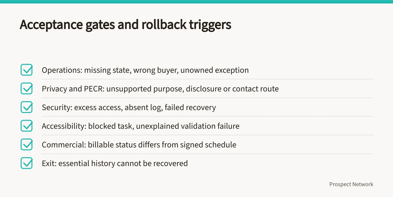 Checklist of six acceptance gates with stop or rollback triggers (Implementing a lead network tool as a testable state machine)