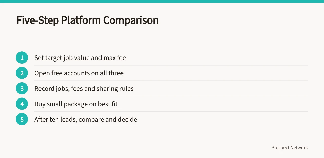 Five-step checklist for comparing trade lead platforms as a sole trader (Bark vs MyBuilder vs Rated People: trade lead fees, refunds and county coverage)
