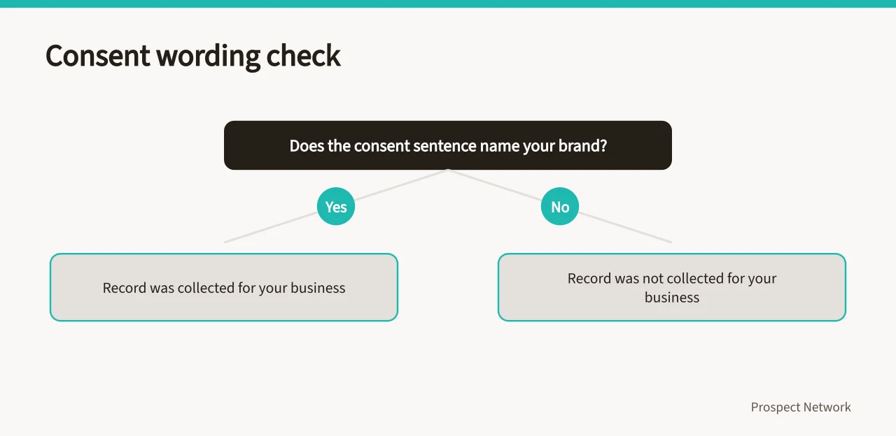 Decision flow for checking whether consent wording names your brand (How to spot low-quality leads from UK lead marketplaces)
